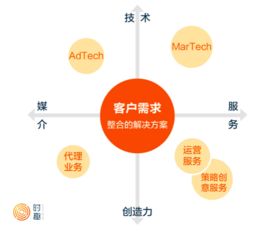 掘金萬億數(shù)字營(yíng)銷市場(chǎng) 聚焦數(shù)字技術(shù)服務(wù)的投資邏輯與策略